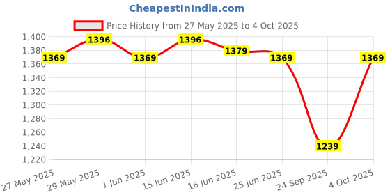 flipkart.com zouk Women Multicolor Shoulder Bag zouk Price History Graph from 27 May 2025 to 4 Oct 2025