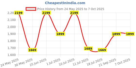 flipkart.com zouk Women Multicolor Shoulder Bag zouk Price History Graph from 24 May 2025 to 6 Oct 2025