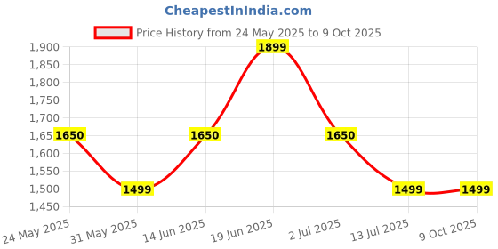 flipkart.com zouk Women Multicolor Shoulder Bag zouk Price History Graph from 24 May 2025 to 7 Oct 2025