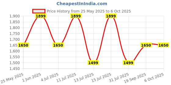 flipkart.com zouk Women Multicolor Shoulder Bag zouk Price History Graph from 25 May 2025 to 5 Oct 2025