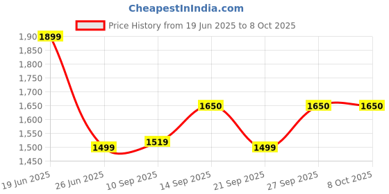 flipkart.com zouk Women Multicolor Shoulder Bag zouk Price History Graph from 19 Jun 2025 to 6 Oct 2025