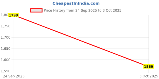 flipkart.com zouk Women Multicolor Shoulder Bag zouk Price History Graph from 24 Sep 2025 to 3 Oct 2025