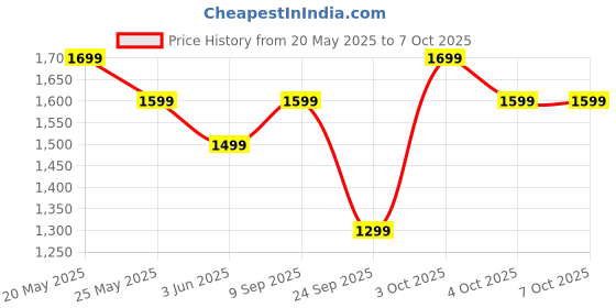 flipkart.com zouk Women Multicolor Shoulder Bag - Extra Spacious zouk Price History Graph from 20 May 2025 to 7 Oct 2025