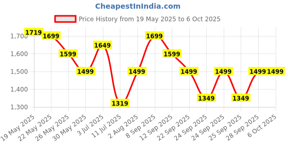 flipkart.com zouk Women Multicolor Shoulder Bag - Extra Spacious zouk Price History Graph from 19 May 2025 to 4 Oct 2025