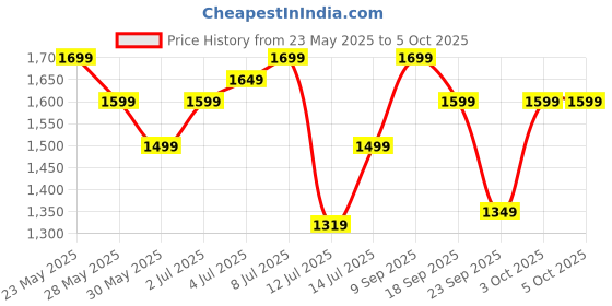 flipkart.com zouk Women Multicolor Shoulder Bag - Extra Spacious zouk Price History Graph from 23 May 2025 to 4 Oct 2025