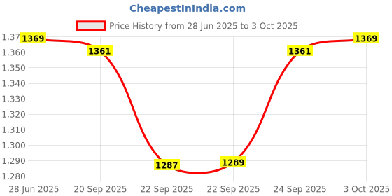 flipkart.com zouk Women Multicolor Shoulder Bag - Extra Spacious zouk Price History Graph from 28 Jun 2025 to 3 Oct 2025