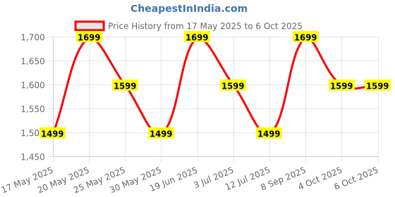 flipkart.com zouk Women Multicolor Shoulder Bag - Extra Spacious zouk Price History Graph from 17 May 2025 to 6 Oct 2025