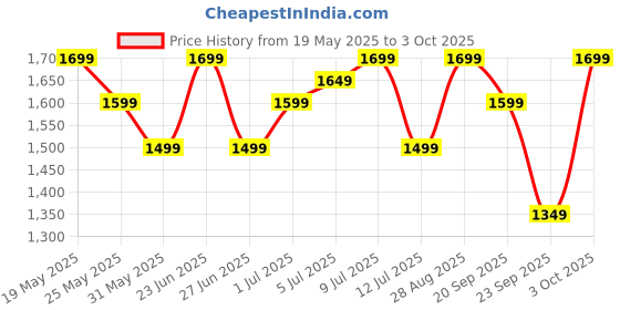 flipkart.com zouk Women Multicolor Shoulder Bag - Regular Size zouk Price History Graph from 19 May 2025 to 3 Oct 2025