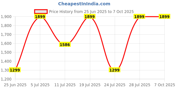 flipkart.com zouk Women Multicolor Tote zouk Price History Graph from 25 Jun 2025 to 4 Oct 2025