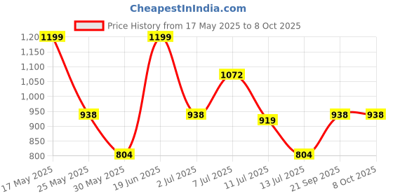 flipkart.com zouk Women Multicolor Tote zouk Price History Graph from 17 May 2025 to 6 Oct 2025