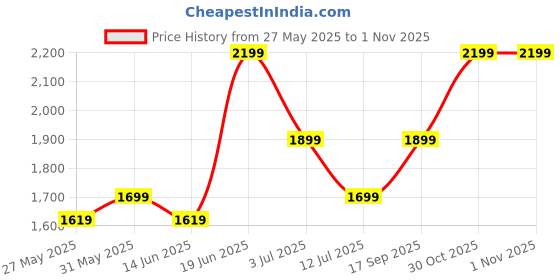 flipkart.com zouk Women Multicolor Tote zouk Price History Graph from 27 May 2025 to 31 Oct 2025