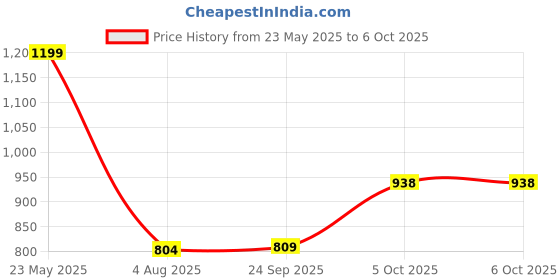 flipkart.com zouk Women Multicolor Tote zouk Price History Graph from 23 May 2025 to 6 Oct 2025