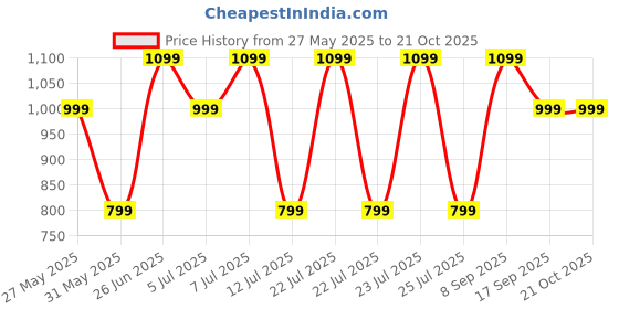flipkart.com zouk Women Multicolor Tote zouk Price History Graph from 27 May 2025 to 21 Oct 2025