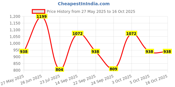 flipkart.com zouk Women Multicolor Tote zouk Price History Graph from 27 May 2025 to 16 Oct 2025