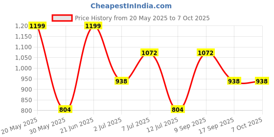 flipkart.com zouk Women Multicolor Tote zouk Price History Graph from 20 May 2025 to 7 Oct 2025