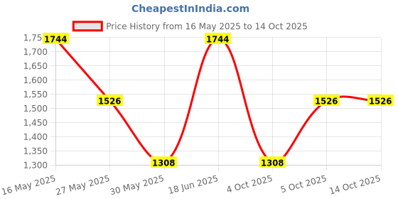 flipkart.com zouk Women Multicolor Tote zouk Price History Graph from 16 May 2025 to 13 Oct 2025