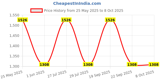 flipkart.com zouk Women Multicolor Tote zouk Price History Graph from 25 May 2025 to 7 Oct 2025