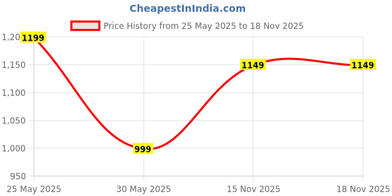 flipkart.com zouk Women Multicolor Tote zouk Price History Graph from 25 May 2025 to 18 Nov 2025