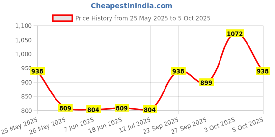 flipkart.com zouk Women Multicolor Tote zouk Price History Graph from 25 May 2025 to 5 Oct 2025