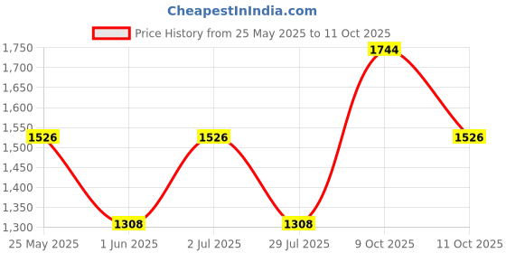 flipkart.com zouk Women Multicolor Tote zouk Price History Graph from 25 May 2025 to 11 Oct 2025
