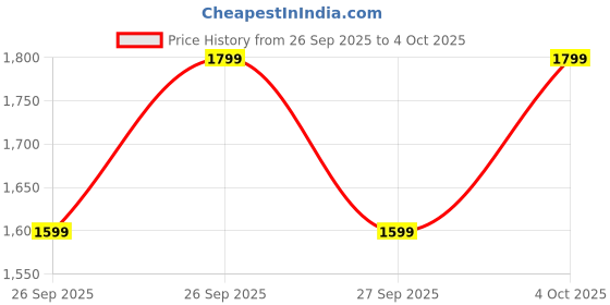 flipkart.com zouk Women Multicolor Tote zouk Price History Graph from 26 Sep 2025 to 4 Oct 2025