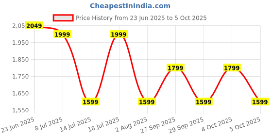 flipkart.com zouk Women Multicolor Tote zouk Price History Graph from 23 Jun 2025 to 4 Oct 2025
