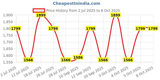 flipkart.com zouk Women Multicolor Tote zouk Price History Graph from 2 Jul 2025 to 8 Oct 2025