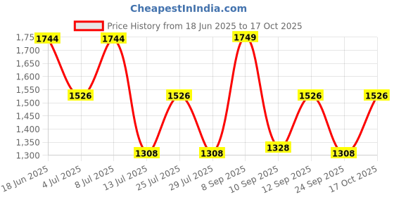 flipkart.com zouk Women Multicolor Tote zouk Price History Graph from 18 Jun 2025 to 17 Oct 2025