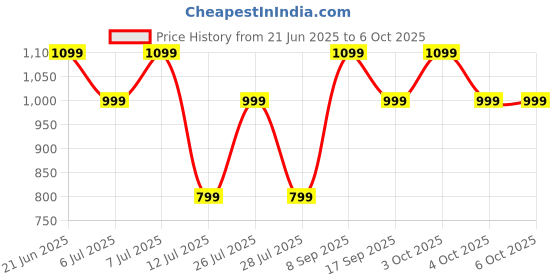 flipkart.com zouk Women Multicolor Tote zouk Price History Graph from 21 Jun 2025 to 4 Oct 2025