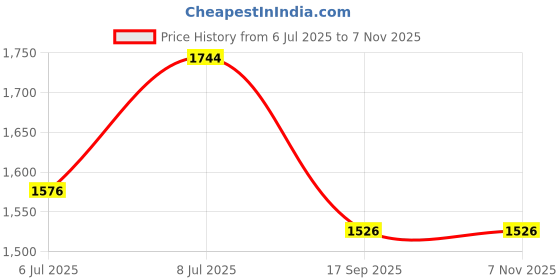 flipkart.com zouk Women Multicolor Tote zouk Price History Graph from 6 Jul 2025 to 6 Nov 2025