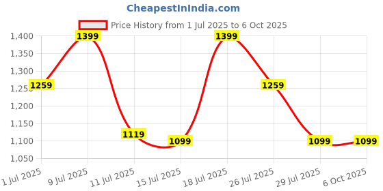 flipkart.com zouk Women Multicolor Tote zouk Price History Graph from 1 Jul 2025 to 4 Oct 2025