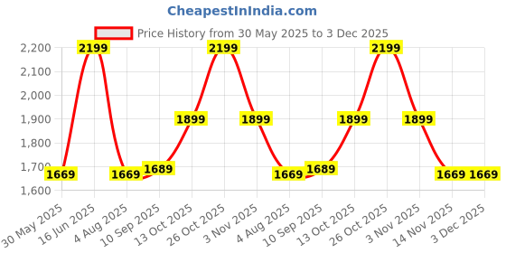 flipkart.com zouk Women Orange Shoulder Bag zouk Price History Graph from 30 May 2025 to 2 Dec 2025