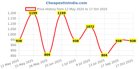 flipkart.com zouk Women Orange Tote zouk Price History Graph from 12 May 2025 to 16 Oct 2025