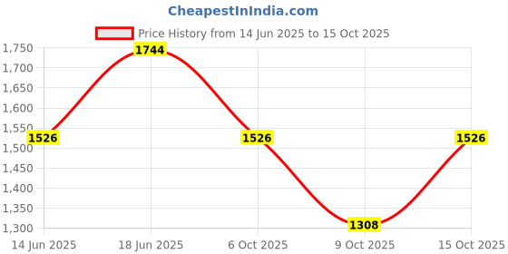 flipkart.com zouk Women Orange Tote zouk Price History Graph from 14 Jun 2025 to 15 Oct 2025