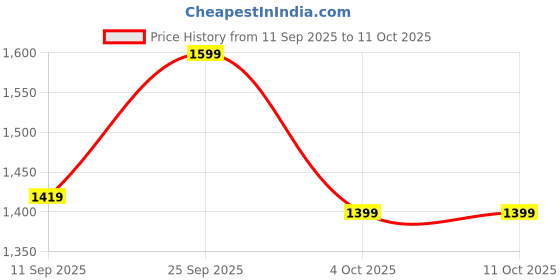flipkart.com zouk Women Pink Hand-held Bag zouk Price History Graph from 11 Sep 2025 to 10 Oct 2025