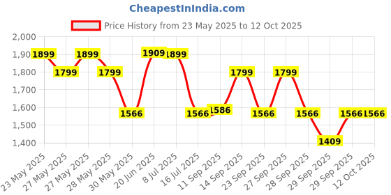 flipkart.com zouk Women Pink Shoulder Bag zouk Price History Graph from 23 May 2025 to 11 Oct 2025