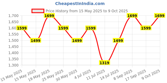 flipkart.com zouk Women Pink Shoulder Bag zouk Price History Graph from 15 May 2025 to 9 Oct 2025