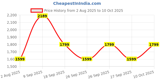 flipkart.com zouk Women Pink Tote zouk Price History Graph from 2 Aug 2025 to 10 Oct 2025