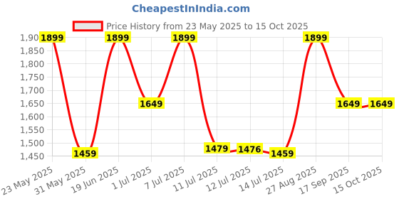 flipkart.com zouk Women Red, Beige Satchel zouk Price History Graph from 23 May 2025 to 14 Oct 2025