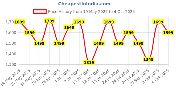 flipkart.com zouk Women Red Shoulder Bag zouk Price History Graph from 19 May 2025 to 4 Oct 2025