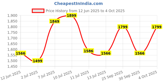 flipkart.com zouk Women Red Tote zouk Price History Graph from 12 Jun 2025 to 4 Oct 2025