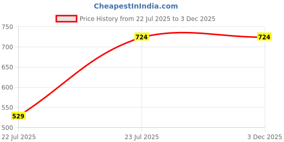 flipkart.com zouk Women White, Pink Tote zouk Price History Graph from 22 Jul 2025 to 3 Dec 2025