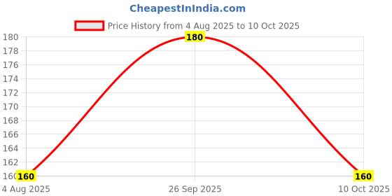 flipkart.com zouk Women White Pouch zouk Price History Graph from 4 Aug 2025 to 10 Oct 2025