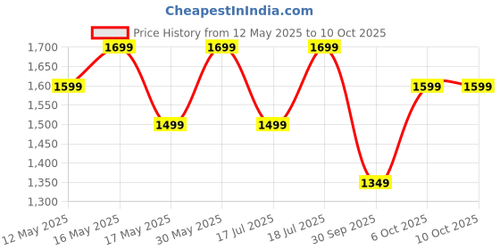 flipkart.com zouk Women White Shoulder Bag zouk Price History Graph from 12 May 2025 to 6 Oct 2025