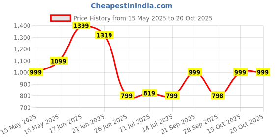 flipkart.com zouk Women Yellow Tote zouk Price History Graph from 15 May 2025 to 20 Oct 2025