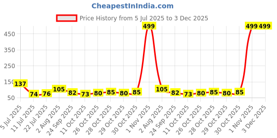 flipkart.com zouveux 3D Fun Chocolate Shape Non-Toxic Rubber Pencil Erasers, Stationery for Kids Non-Toxic Eraser zouveux Price History Graph from 5 Jul 2025 to 3 Dec 2025