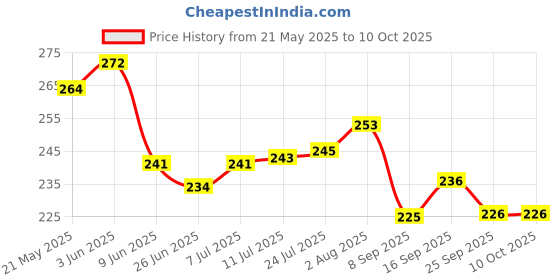 flipkart.com zouveux Big Astronaut Mechanical Pencil Sharpener Handheld Space Theme Table Pencil Mechanical Color Pencil Sharpener for Kids School Supplies Gift Sharpeners zouveux Price History Graph from 21 May 2025 to 9 Oct 2025