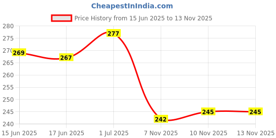 flipkart.com zovigo Bicycle Horn with LED Light Work On Battery LED Front Light zovigo Price History Graph from 15 Jun 2025 to 13 Nov 2025