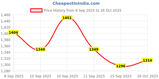 flipkart.com Zovilstore 8 in 1 MAGIC FULL BODY Massager Price History Graph from 8 Sep 2025 to 26 Oct 2025