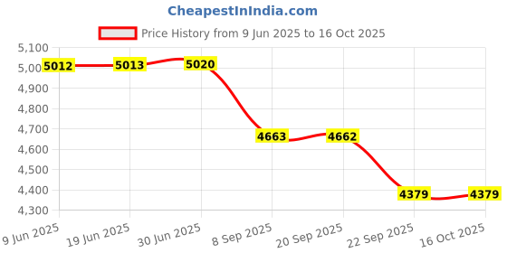 flipkart.com Zovilstore Advanced IPL Laser Hair Remover Home Use Device for Permanent Hair Remover Cordless Epilator Price History Graph from 9 Jun 2025 to 16 Oct 2025
